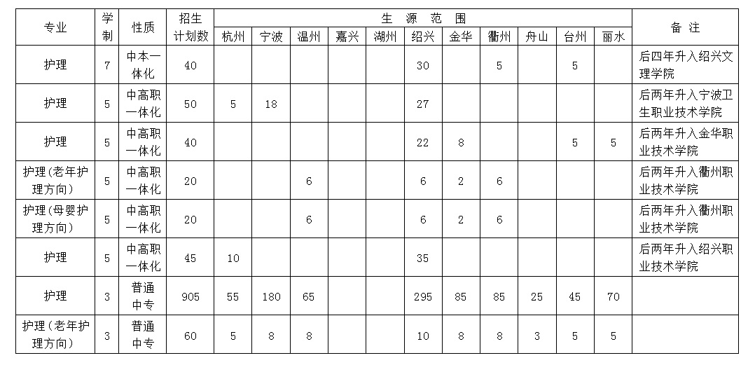 绍兴护士学校2021年招生计划