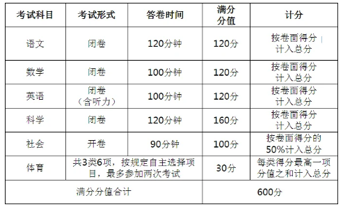 2021年杭州中考总分是多少